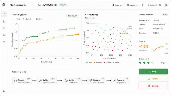Desktop mockup of Autoresearch app showcasing a dashboard with a sidebar menu and various data visualizations.