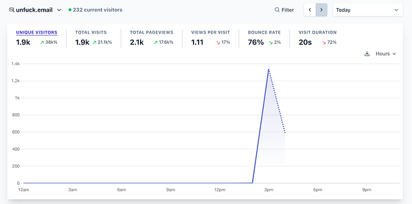 The image displays website analytics for 'unfuck.email' with various visitor metrics over a 24-hour period.