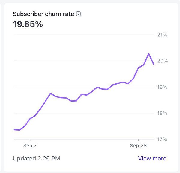 The image displays a line graph illustrating the subscriber churn rate over a specified period.