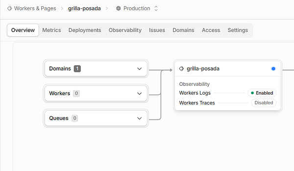 Cloudflare Workers & Pages dashboard showing the overview tab for the project named grilla-posada in production environment.