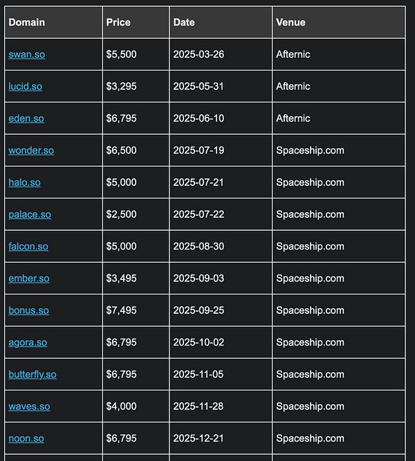 Chart showing the number of .so domain name sales per year from 2010 to mid-2023 with a recent upward trend.