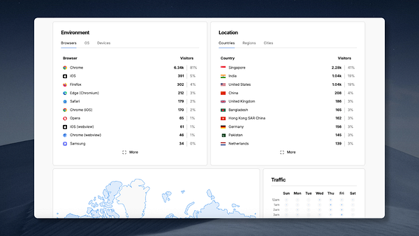 The image displays a detailed analytics dashboard showing visitor statistics by browser and location.