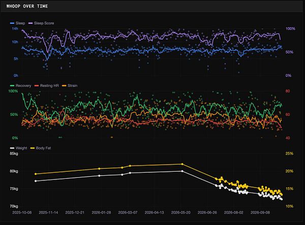 Multi-metric WHOOP data visualization over time including sleep, recovery, heart rate, strain, weight, and body fat percentage.