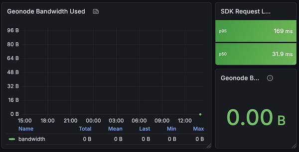 Dashboard screenshot displaying GeoNode bandwidth monitoring metrics within Grafana.