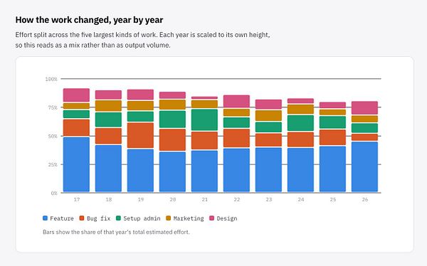 A detailed bar chart displays an analysis of nine years of work-in-progress (WIP) activity, estimating effort for todos along with their counts, organized by years and projects.