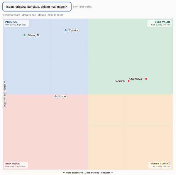 A comparative visual map displays tourism, life experience, costs, and digital infrastructure data and ratings for five cities: Lisbon, Ericeira, Bangkok, Chiang Mai, and Miami.