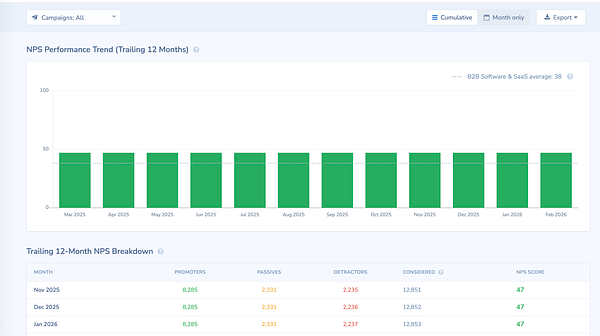 Dashboard interface displaying various report metrics and charts for visitor retention analysis.