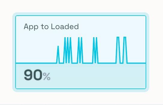 A performance graph showing the loading time of an app.