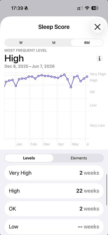 Dashboard screenshot showing sleep score details from a health tracking app.