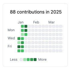 A contribution chart displaying 88 contributions for the year 2025.