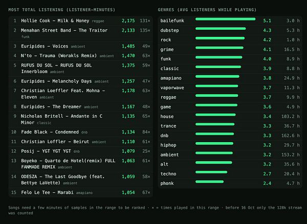 Dashboard showing the most listened to songs by total listener-minutes and average listeners by genre with playtime hours.