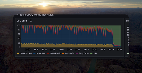 The image displays a CPU usage graph over time, highlighting significant reductions in usage.