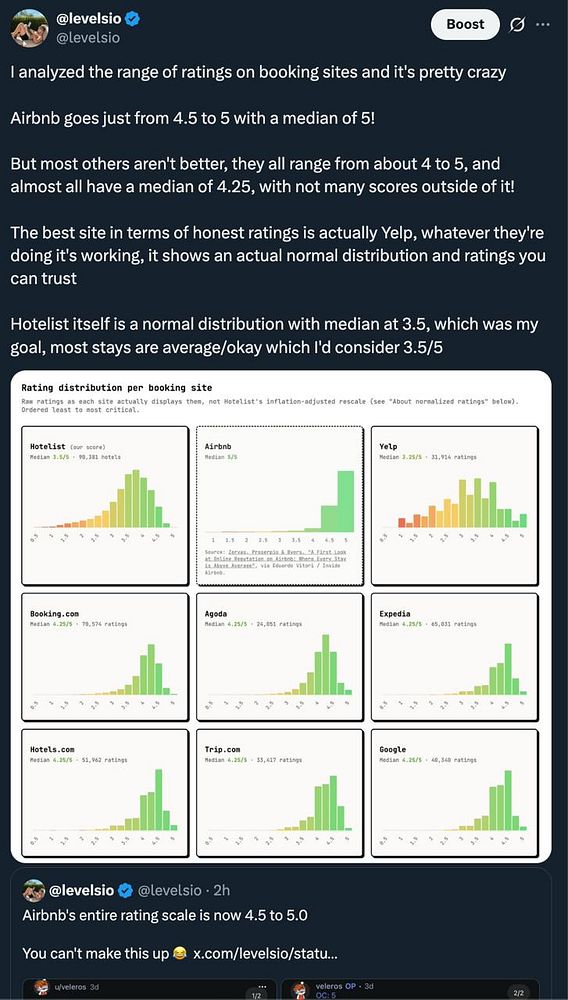 Tweet discussing rating ranges of various booking sites with visual histograms showing distribution and medians for each site.