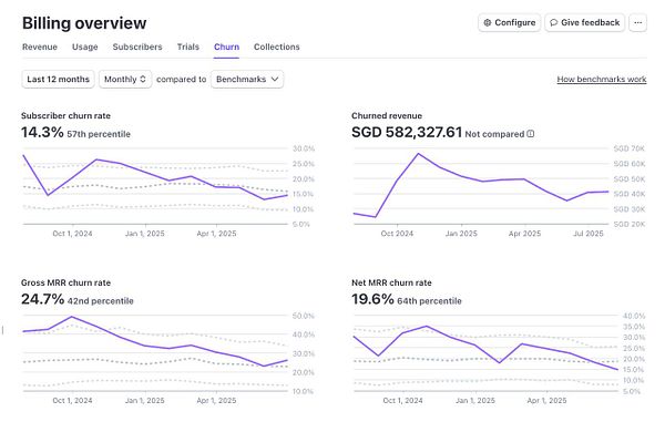 The image displays a billing overview dashboard focused on churn metrics from Stripe.