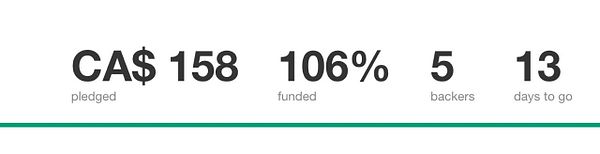 The image displays a Kickstarter campaign's funding metrics.