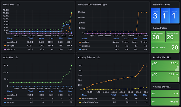 A Grafana dashboard displaying various monitoring metrics with a dark theme and multiple data panels.
