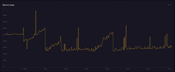 A line graph displaying memory usage over time.