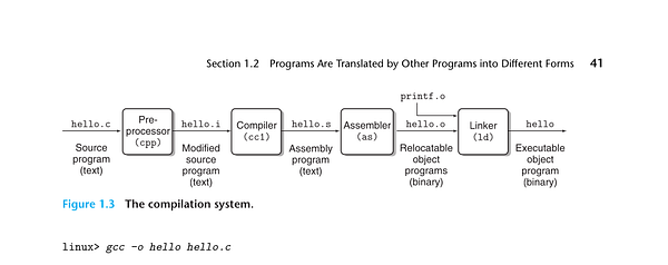 Page 5 of the CSAPP computer systems textbook shows a diagram illustrating the computer system organization and abstraction layers.