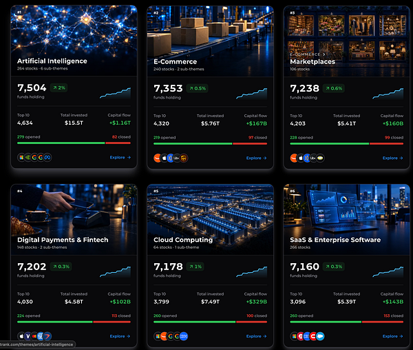 Dashboard showcasing stock themes with their respective statistics including number of stocks, funds holding, investment totals, and capital flow.