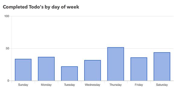 The image is a bar chart showing completed to-do tasks by day of the week.