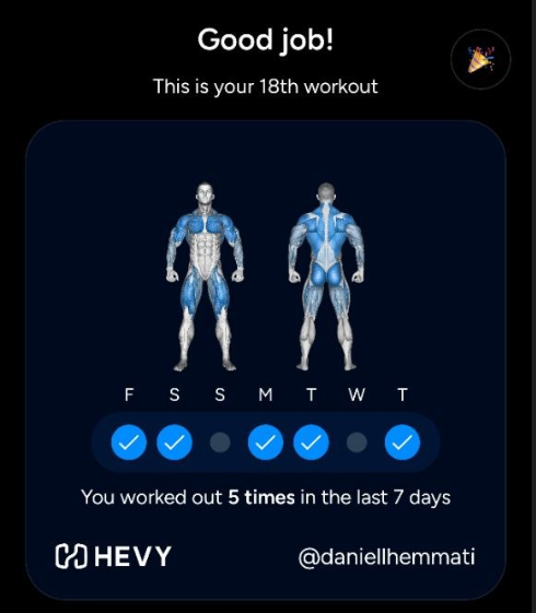 Workout progress summary showing muscle engagement and workout frequency over a week on the HEVY app.