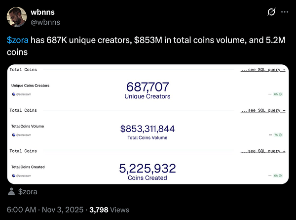 The image displays metrics related to the $zora cryptocurrency, including unique creators, total coins volume, and total coins created.
