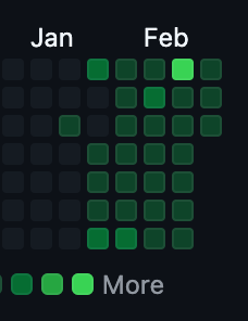 A calendar heatmap displaying commit activity over two months.