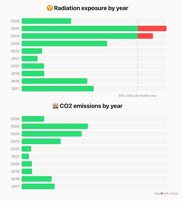 Diagram illustrating CO2 emissions and radiation exposure comparisons among various energy sources.