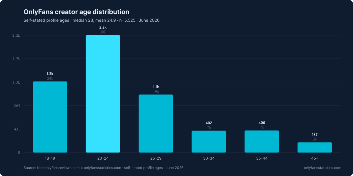 OnlyFans Statistics