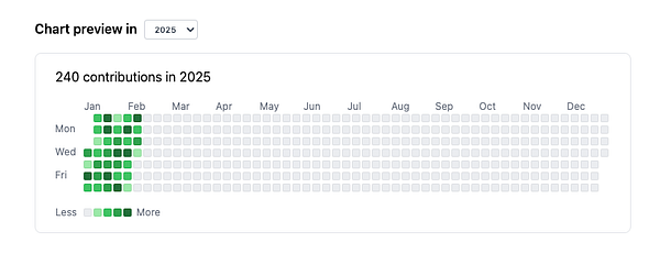 A contribution chart displaying activity for the year 2025.