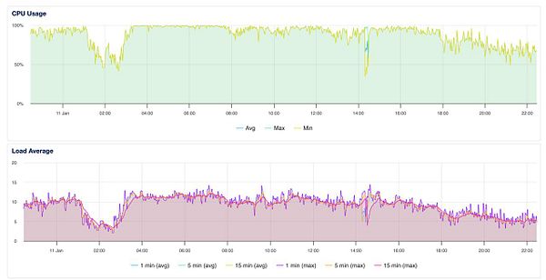 The image displays CPU usage and load average metrics over a specified time period.