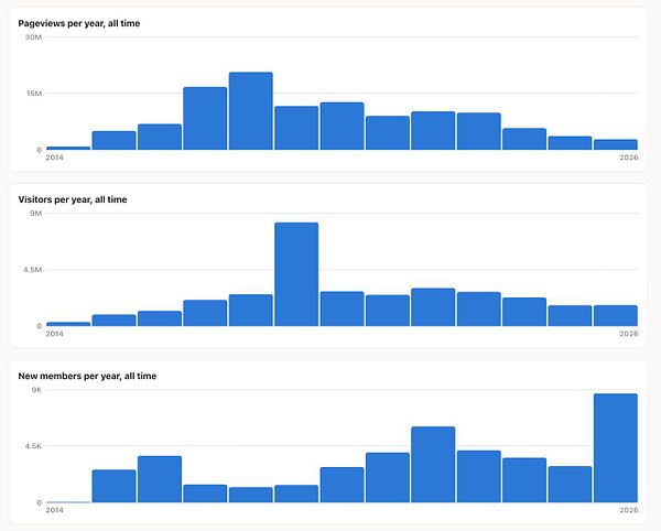 Bar charts showing pageviews, visitors, and new members per year from 2014 to 2026.