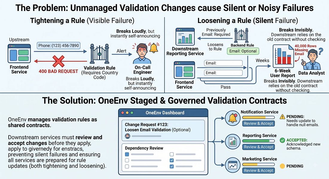OneEnv