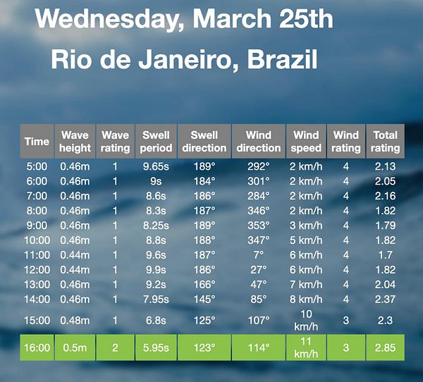 A detailed wave rating chart with classifications for surf conditions, displaying different wave sizes and their corresponding difficulty levels.