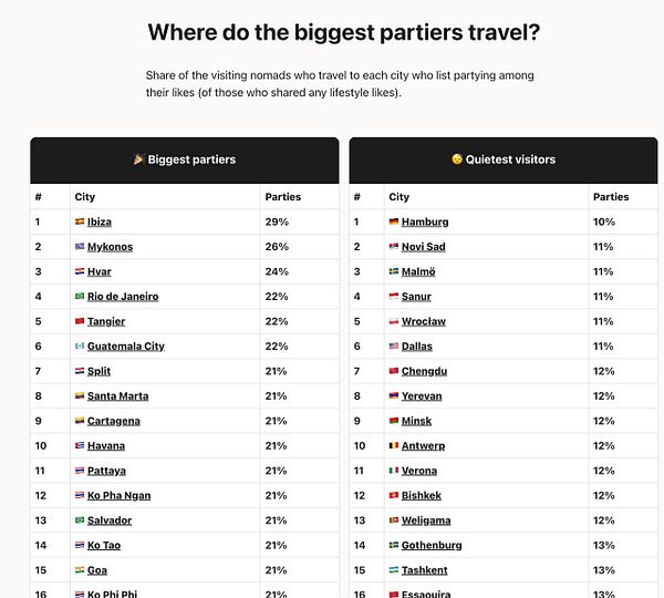 Infographic titled 'Biggest Drinker Cities' displaying a world map with beverage-related icons and a list of cities ranked by drink volumes, enhanced with colorful graphics and logos for nomads.com.
