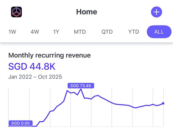 The image displays a financial dashboard showing monthly recurring revenue data.