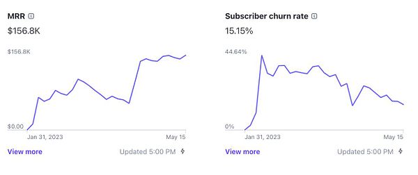 The image displays two line graphs showing MRR and subscriber churn rate over time.