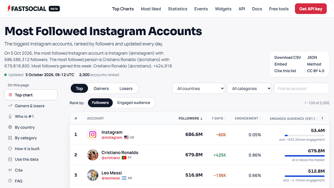 FastSocial Instagram Data API