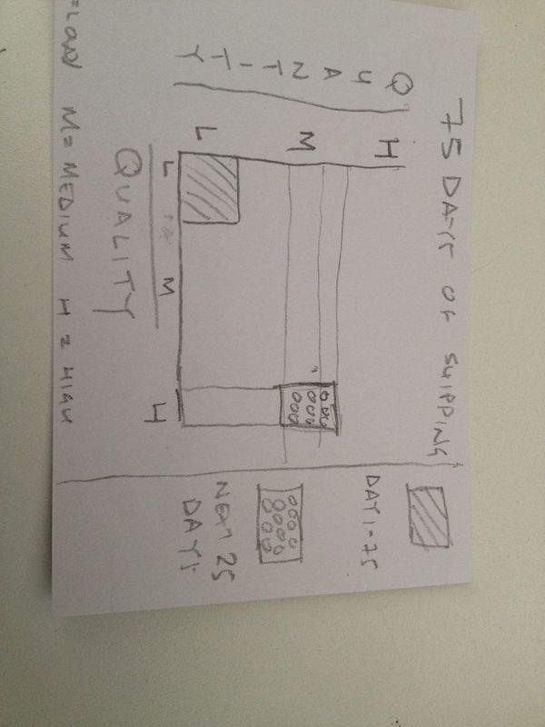 A hand-drawn chart reflecting on 75 days of shipping performance.