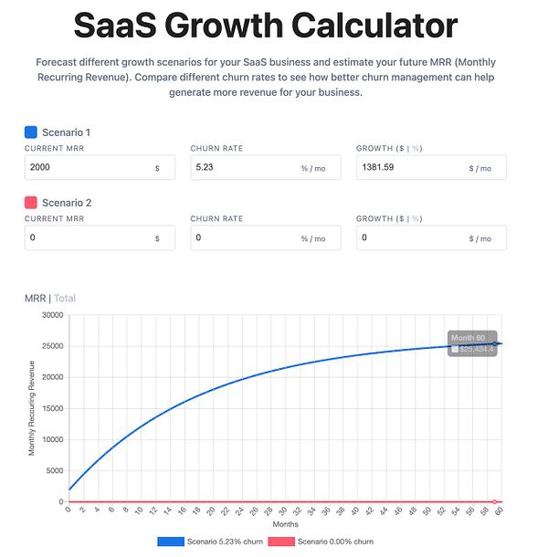The image displays a SaaS growth calculator comparing two revenue scenarios over a 60-month period.