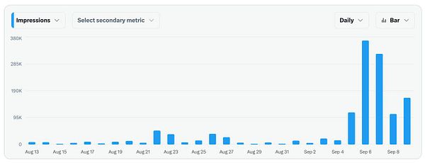 A bar graph displaying daily impressions over a period from August 13 to September 8.