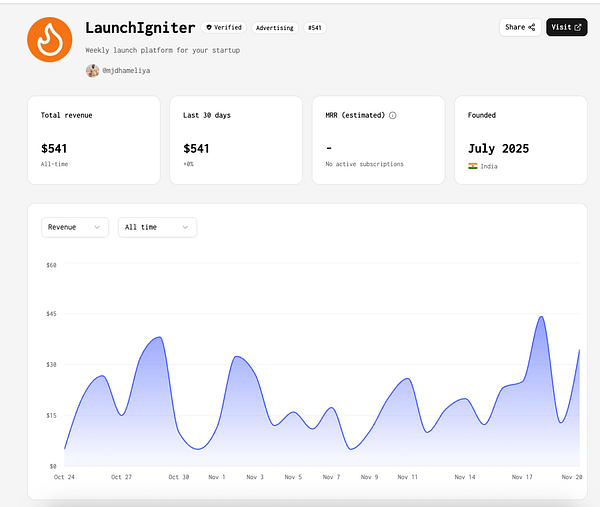 The image displays a dashboard for a startup called LaunchIgniter, showcasing financial metrics and a revenue graph.