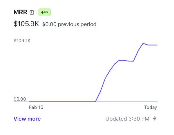 The image displays a financial dashboard showing Monthly Recurring Revenue (MRR) data.