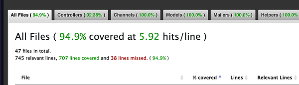 The image displays a test coverage report for a daily WhatsApp quiz project.