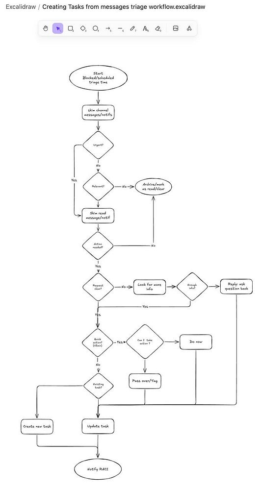 Flowchart illustrating the triage process for messages and notifications in project/task management with decision points and action steps.