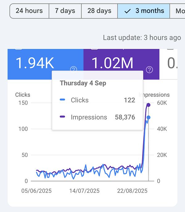 The image displays a performance analytics dashboard showing Google clicks and impressions over a three-month period.