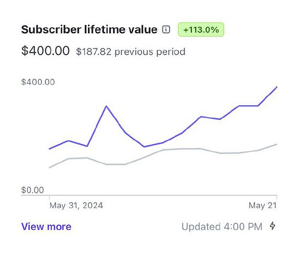 The image displays a graph illustrating the Subscriber Lifetime Value over a specified period.