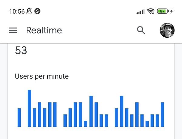 A real-time user analytics dashboard displaying user activity metrics.