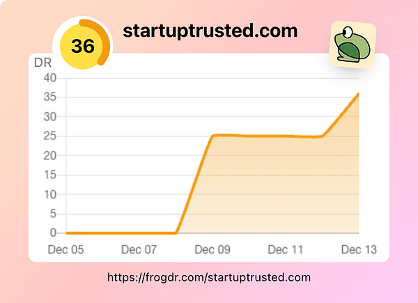 A graph displaying the Domain Rating (DR) for startuptrusted.com over a period of time.