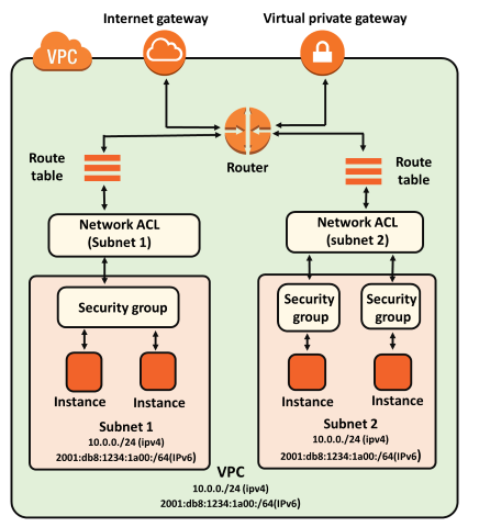 The image illustrates a network architecture diagram for AWS, focusing on VPC, subnets, and security configurations.